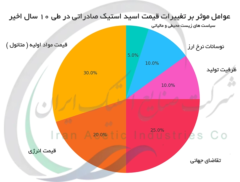 عوامل موثر بر تغییرات قیمت اسید استیک صادراتی در طی 10 سال اخیر
