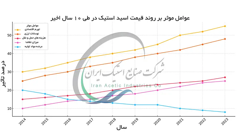 عوامل موثر بر روند قیمت اسید استیک در طی 10 سال اخیر