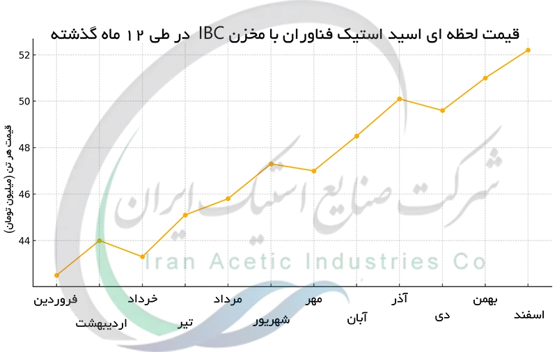 قیمت لحظه ای اسید استیک فناوران با مخزن IBC در طی 12 ماه گذشته