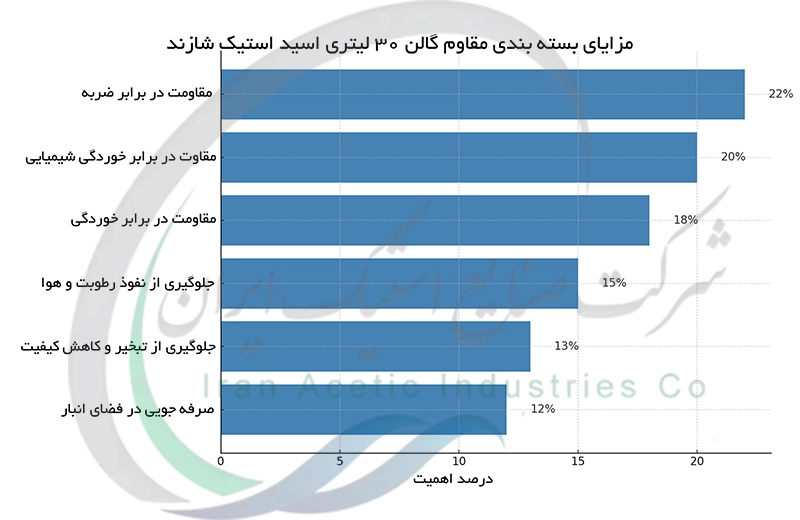 مزایای بسته بندی مقاوم گالن 30 لیتری اسید استیک شازند