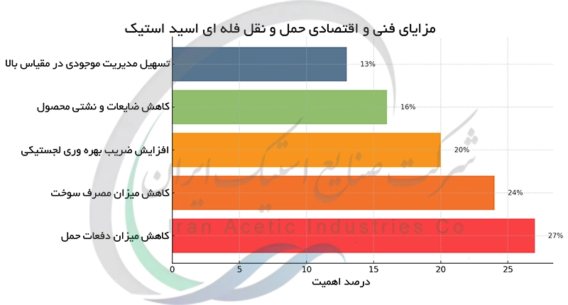 مزایای فنی و اقتصادی حمل و نقل فله ای اسید استیک