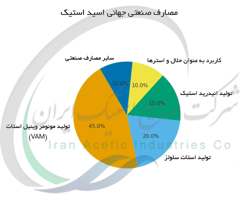 مصارف صنعتی جهانی اسید استیک