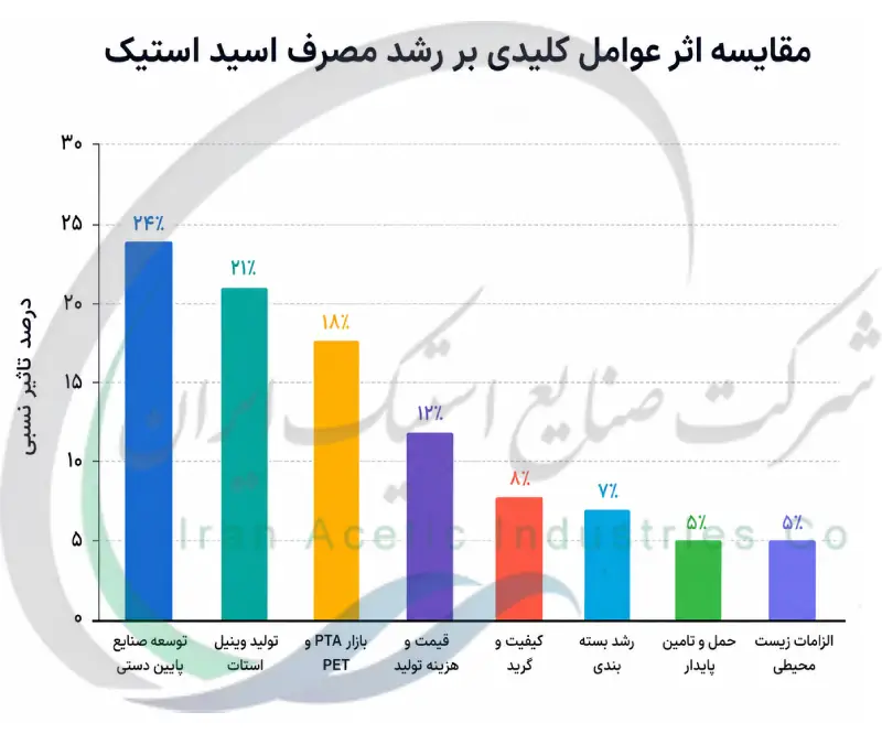 مقایسه اثر عوامل کلیدی بر رشد مصرف اسید استیک
