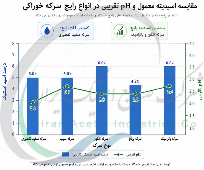 مقایسه اسیدیته معمول و pH تقریبی در انواع رایج سرکه خوراکی