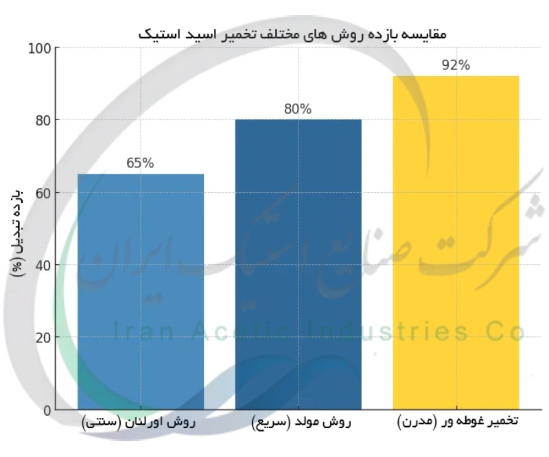 مقایسه بازده روش های مختلف تخمیر اسید استیک