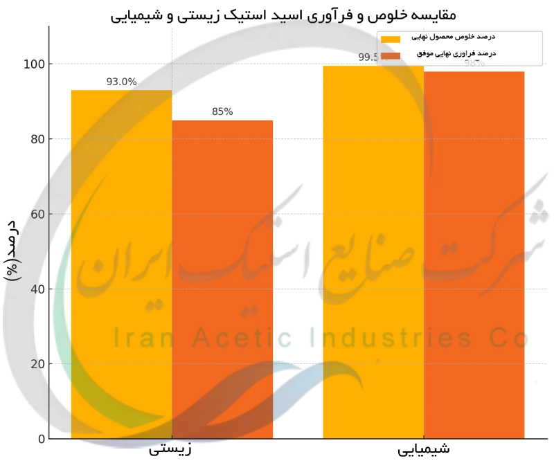 مقایسه خلوص و فرآوری اسید استیک زیستی و شیمیایی