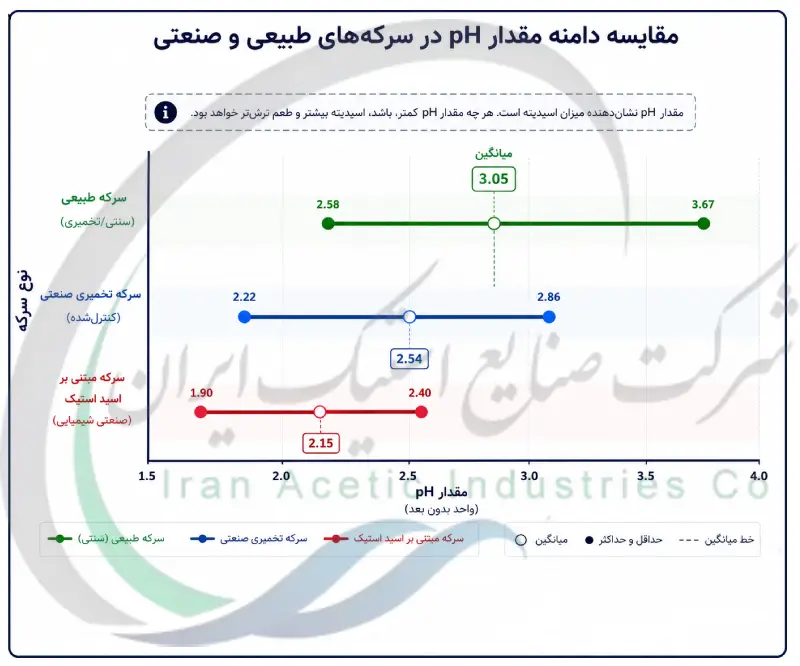 مقایسه دامنه مقدار pH در سرکه های طبیعی و صنعتی
