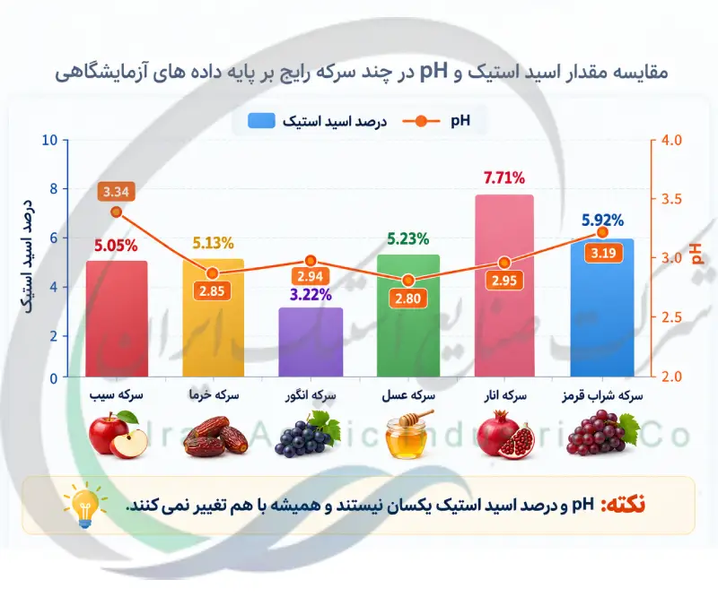 مقایسه درصد اسید استیک و pH در انواع سرکه بر اساس داده های آزمایشگاهی