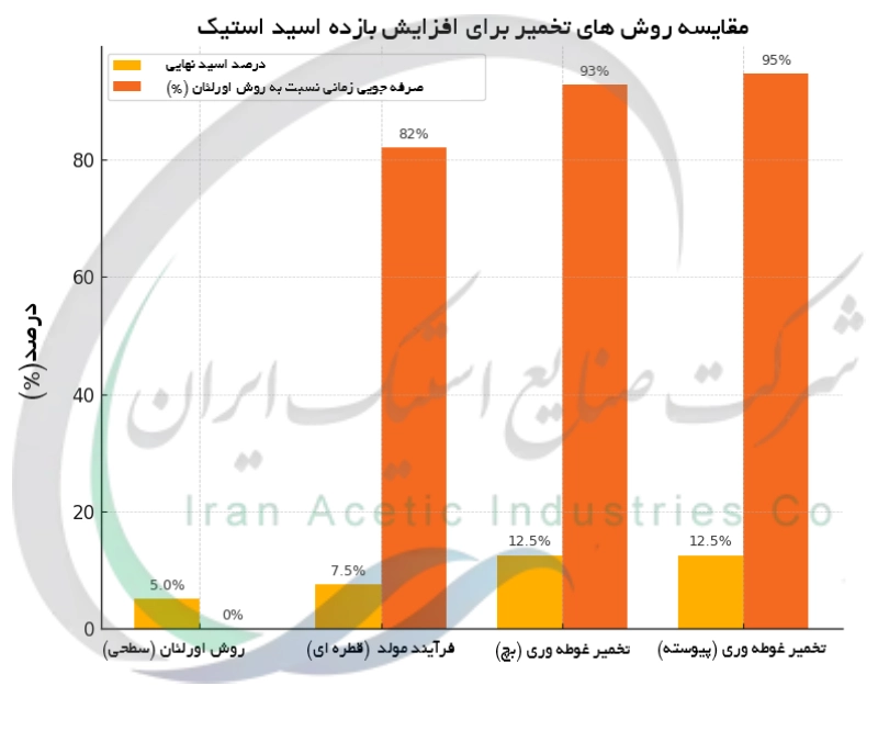 مقایسه روش های تخمیر برای افزایش بازده اسید استیک