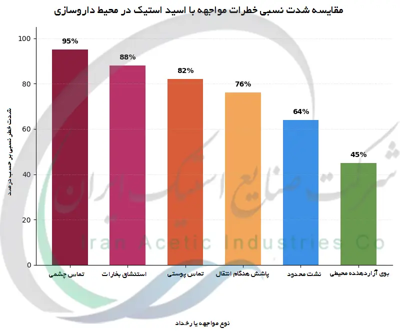 مقایسه شدت نسبی خطرات مواجهه با اسید استیک در محیط داروسازی