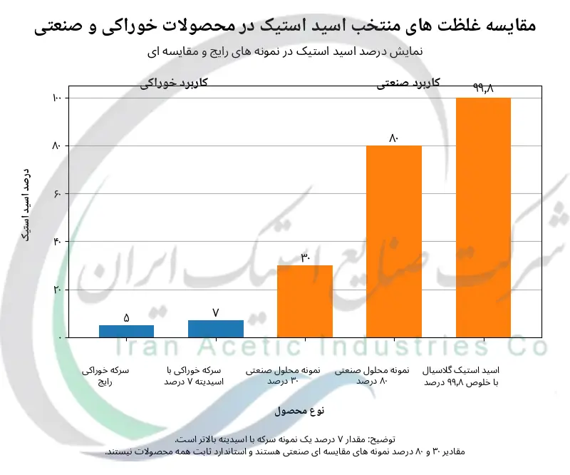 مقایسه غلظت های منتخب اسید استیک در محصولات خوراکی و صنعتی