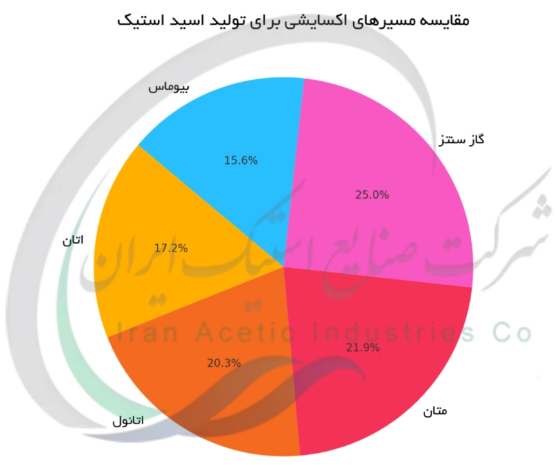 مقایسه مسیرهای اکسایشی برای تولید اسید استیک