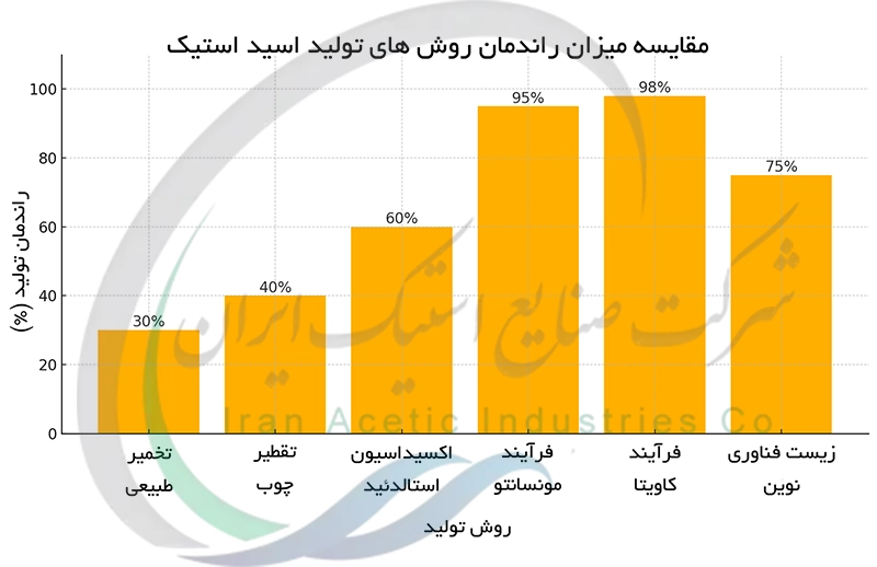 مقایسه میزان راندمان روش های تولید اسید استیک