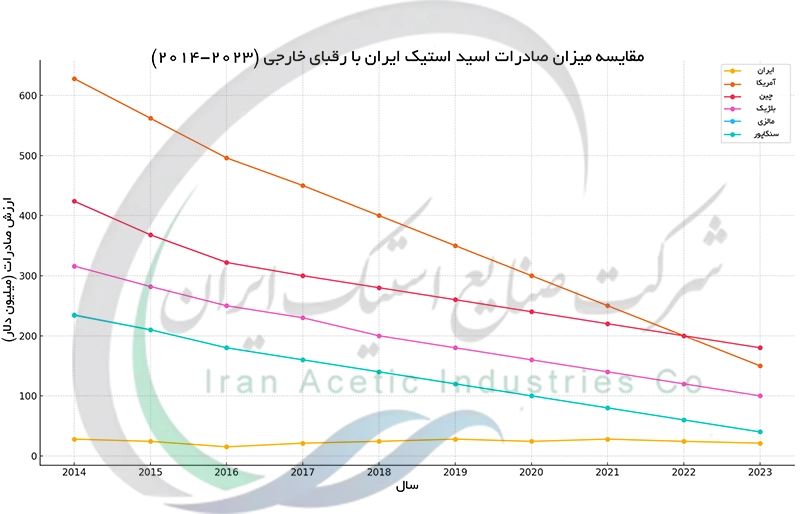 مقایسه میزان صادرات اسید استیک با رقبای خارجی (2023-2014)