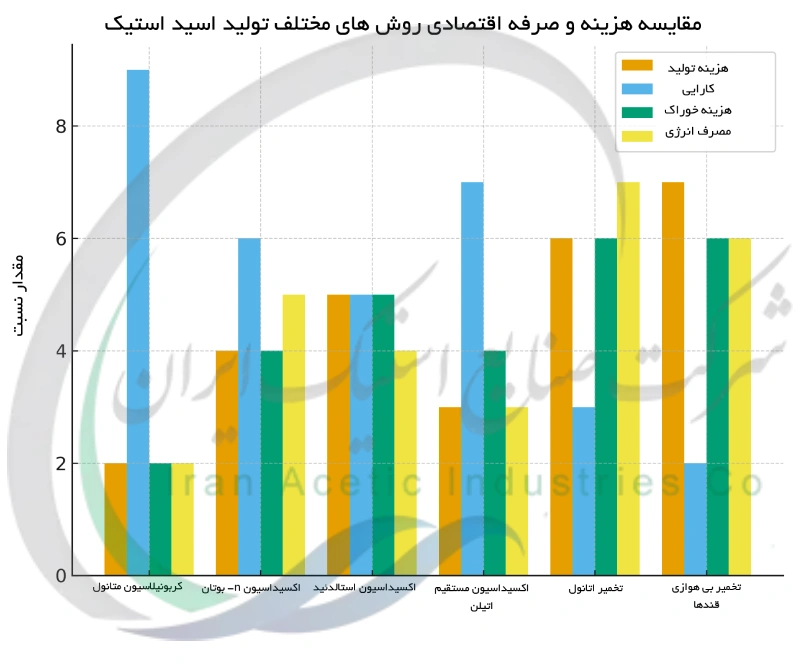 مقایسه هزینه و صرفه اقتصادی روش‌ های مختلف تولید اسید استیک