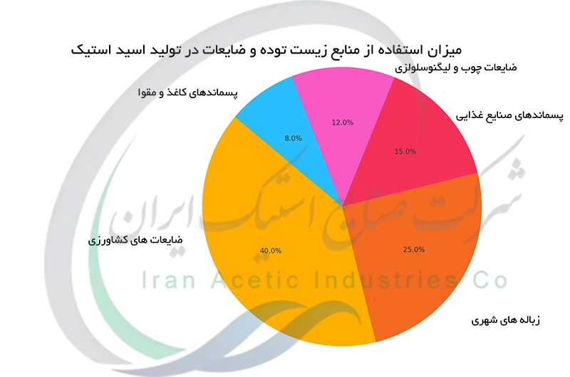 میزان استفاده از منابع زیست توده و ضایعات در تولید اسید استیک
