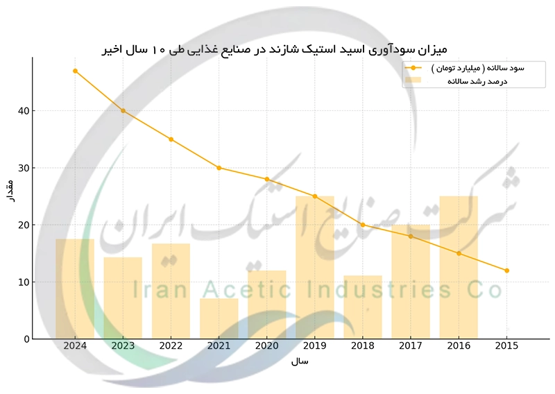 میزان سودآوری اسید استیک شازند در صنایع غذایی طی 10 سال اخیر