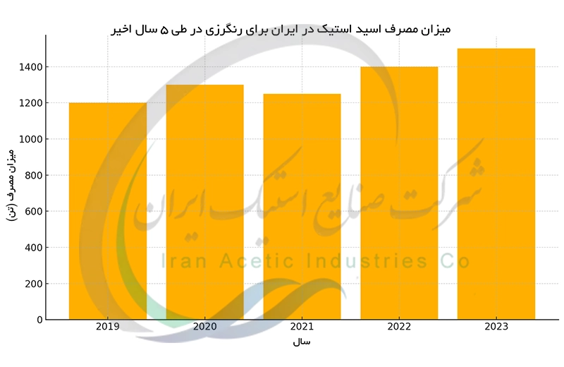 میزان مصرف اسید استیک در ایران برای رنگرزی در طی 5 سال اخیر