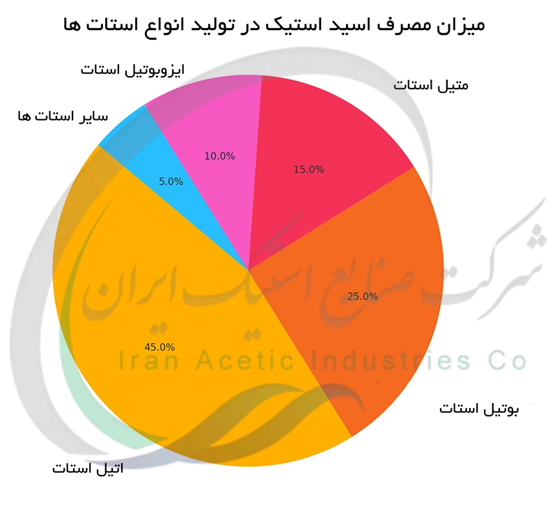 میزان مصرف اسید استیک در تولید انواع استات ها