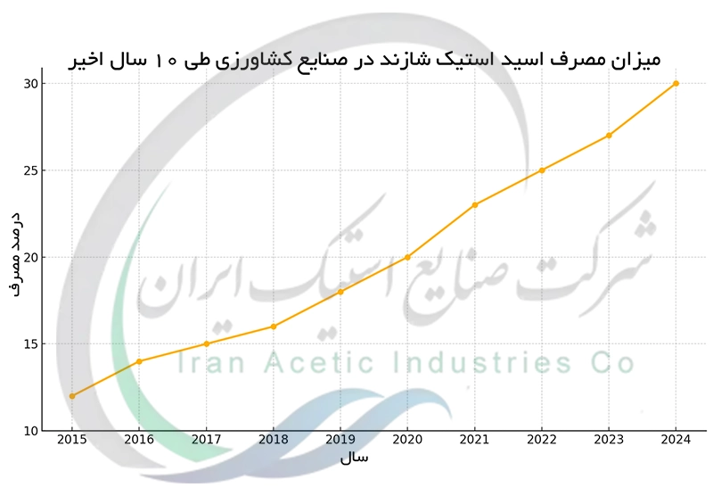 میزان مصرف اسید استیک در صنایع کشاورزی طی 10 سال اخیر