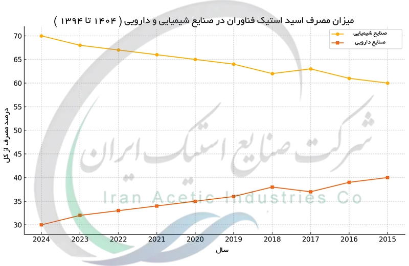میزان مصرف اسید استیک فناوران در صنایع شیمیایی و دارویی
