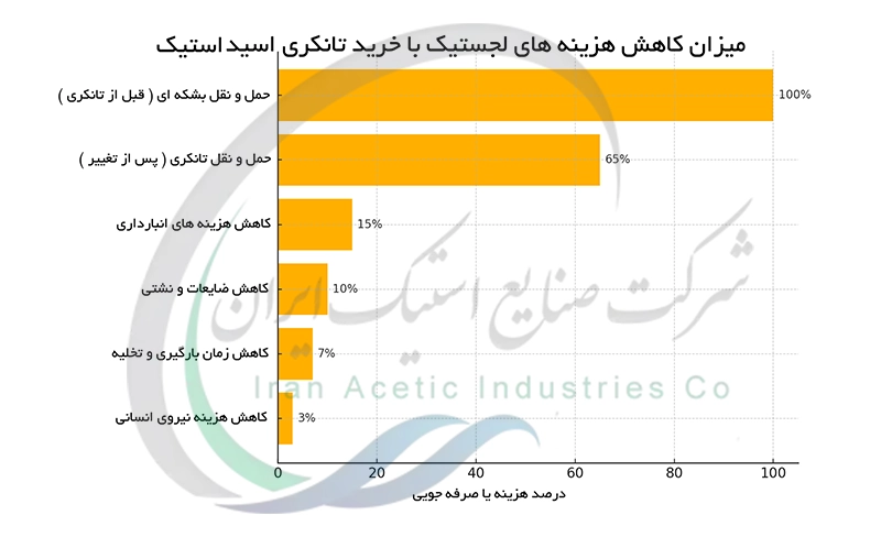 میزان کاهش هزینه های لجستیک با خرید تانکری اسید استیک