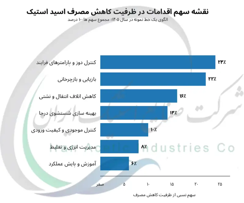 نقشه سهم اقدامات در ظرفیت کاهش مصرف اسید استیک