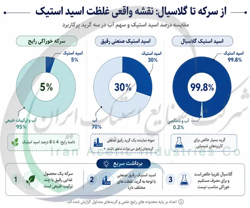 نقشه واقعی غلظت اسید استیک