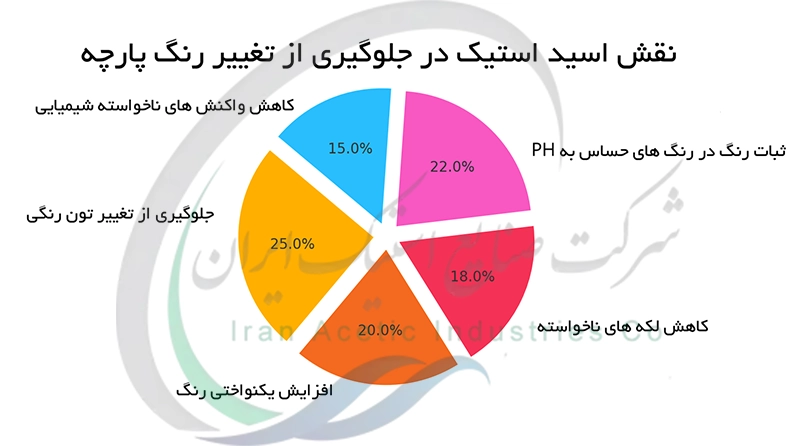 نقش اسید استیک در جلوگیری از تغییر رنگ پارچه
