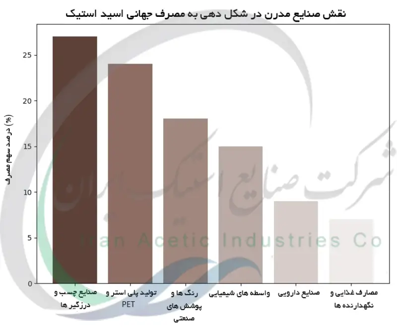 نقش صنایع مدرن در شکل دهی به مصرف جهانی اسید استیک