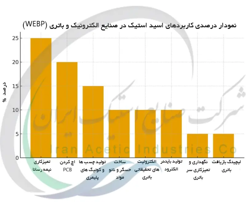 نمودار درصدی کاربردهای اسید استیک در صنایع الکترونیک و باتری (WEBP)