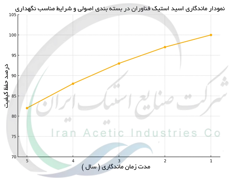 نمودار ماندگاری اسید استیک فناوران در بسته بندی اصولی و شرایط مناسب نگهداری