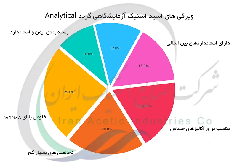 ویژگی های اسید استیک آزمایشگاهی گرید Analytical